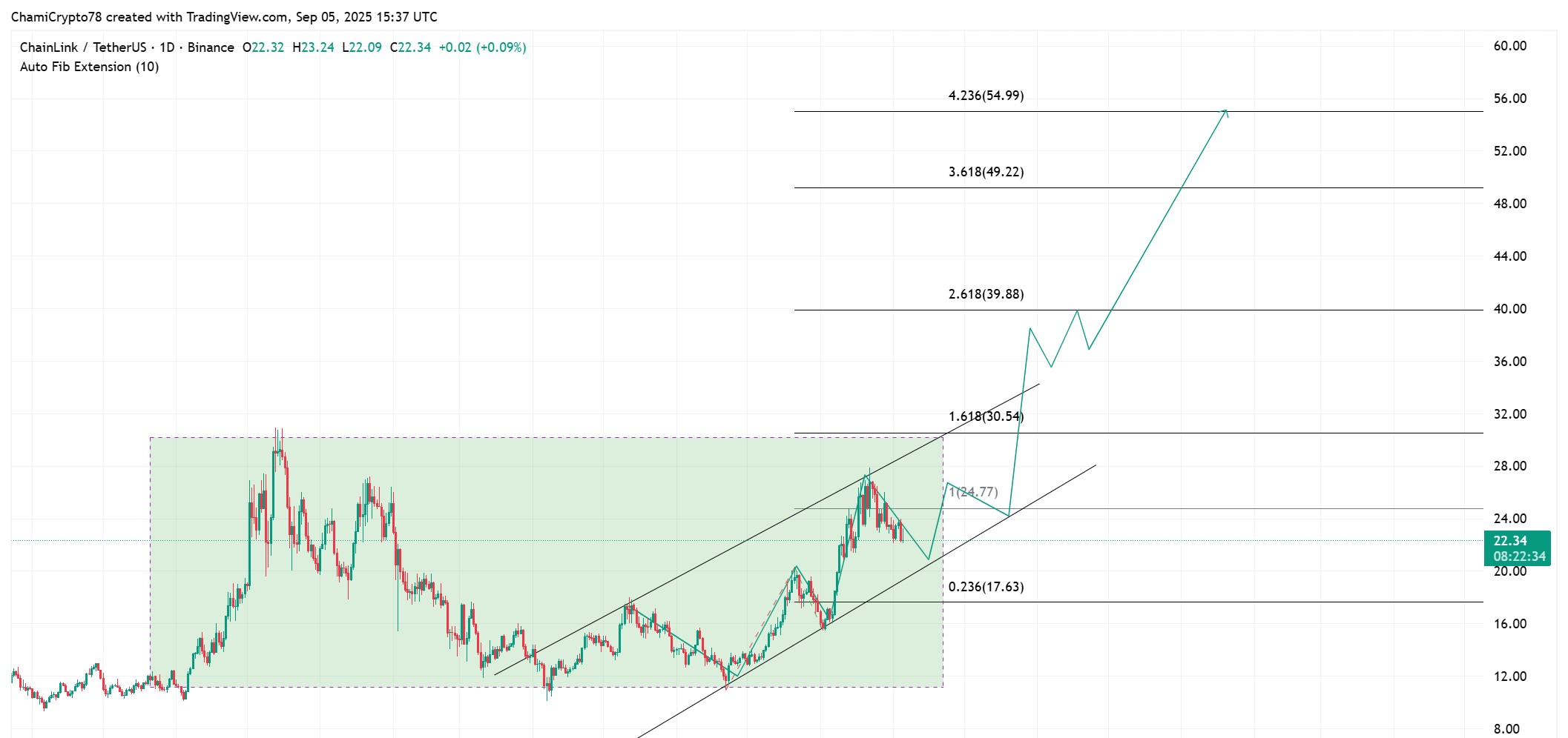 حركة سعر Chainlink