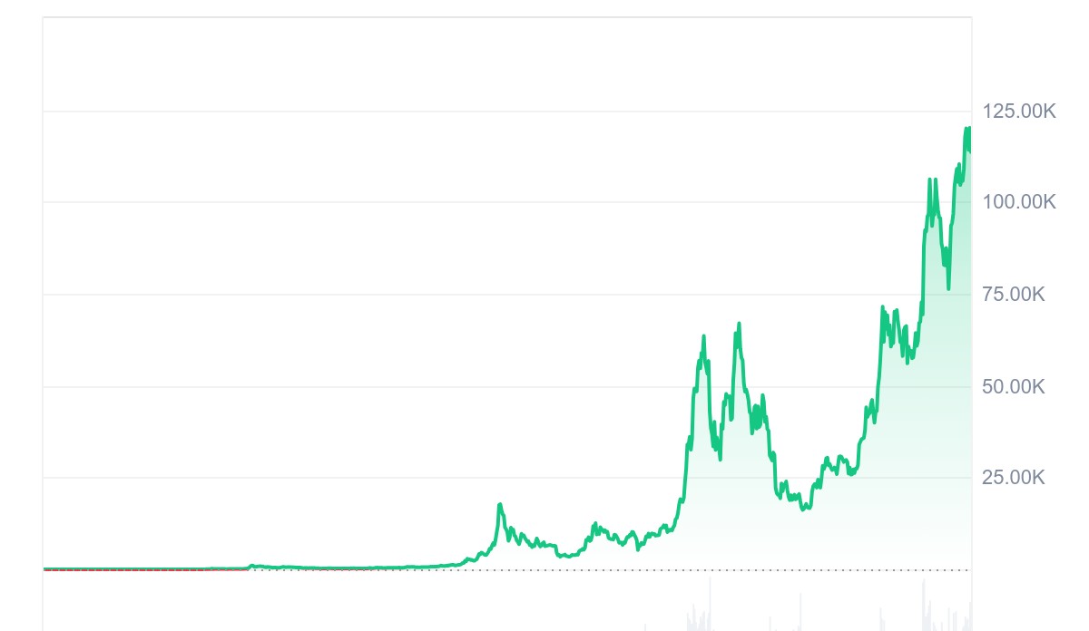 أداء البيتكوين التاريخي