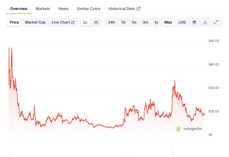 Historique du prix ENS Source : CoinGecko