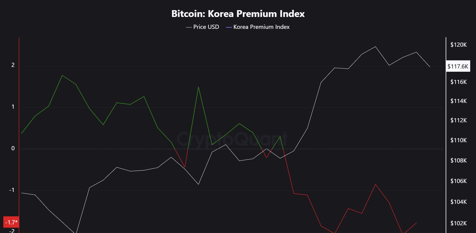 bitcoin korea premium