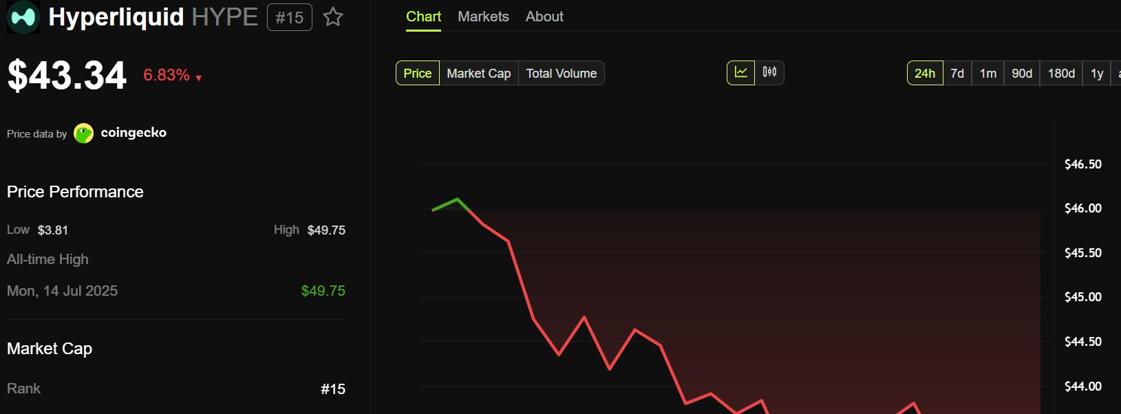 Hyperliquid (HYPE) Price Performance