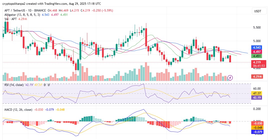 APTUSD grafiği TradingView