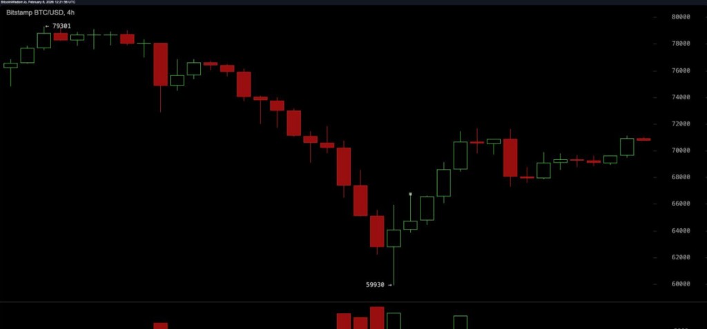 Gráfico de 4 horas BTC/USD. Fonte: Bitstamp