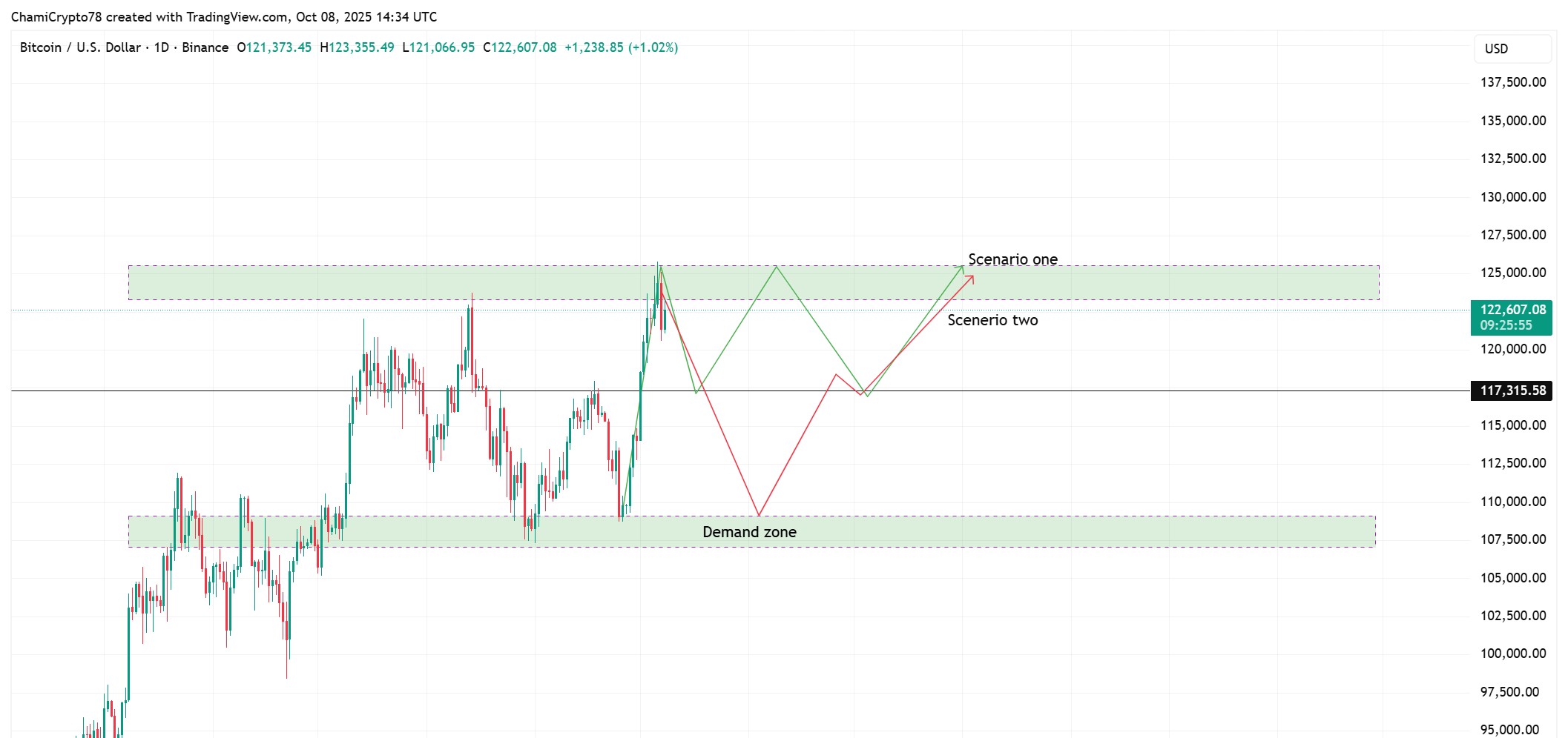 حركة سعر البيتكوين