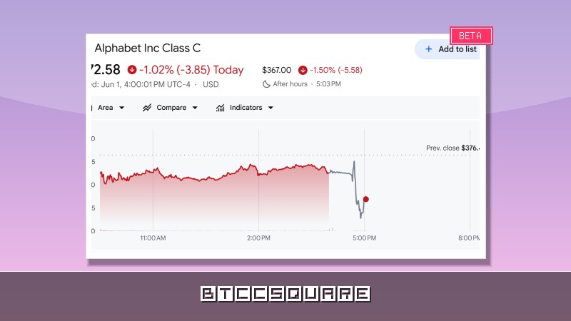 Акции GOOGL рухнули на 2,5% после объявления о размещении на $80 млрд для ИИ — Berkshire Hathaway становится якорным инвестором