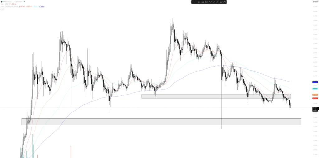 Gráfico do XRP