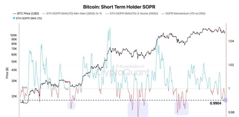 กราฟแสดง STH-SOPR และ Z-score ของ Bitcoin