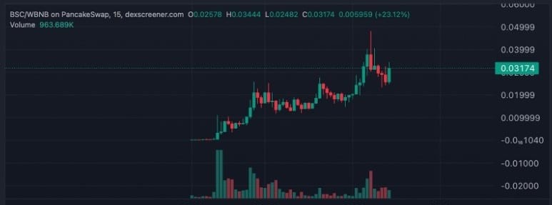 BNB Chain'de 24 Saatte %54.000'lik Patlama ve CZ'nin Etkisi