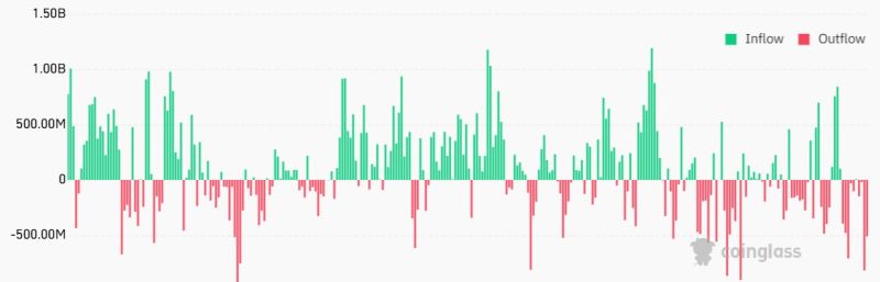 Bitcoin US-listed spot ETFs daily net flows