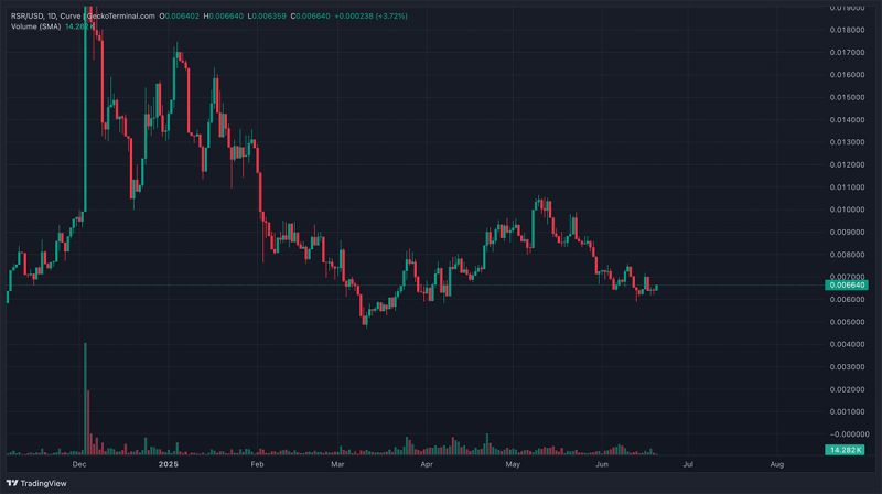 RSR next burn is lined up for today, and we are about to see how this crypto event will impact its price in real time.