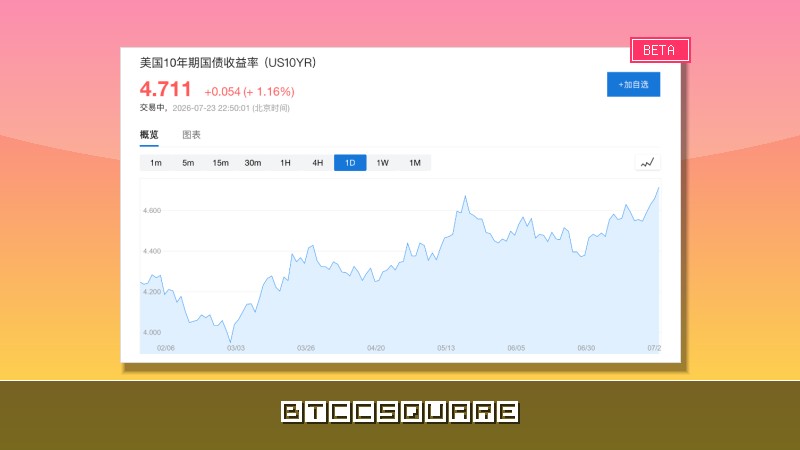 下週聯準會有 30% 機率升息？