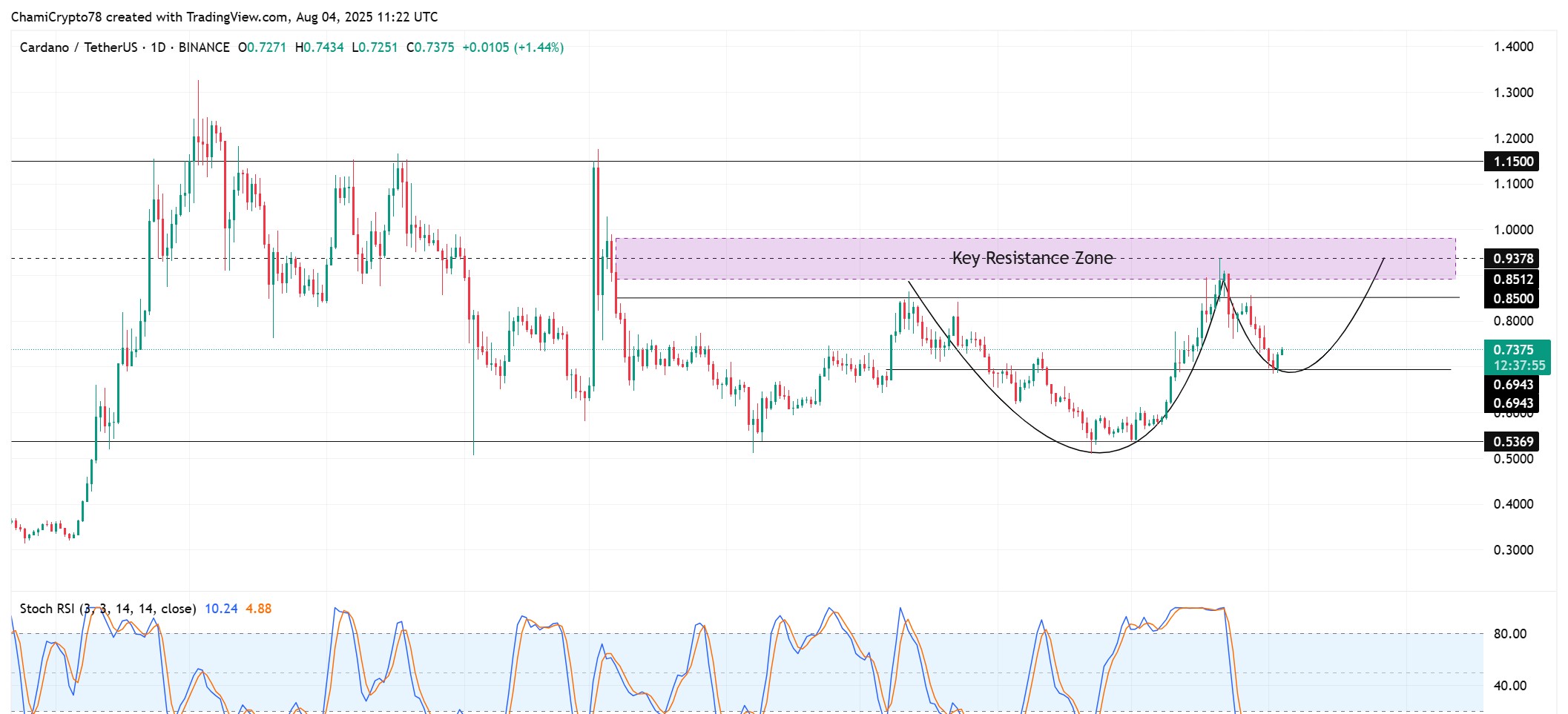 مخطط ADA/USD ليوم واحد (المصدر: TradingView)