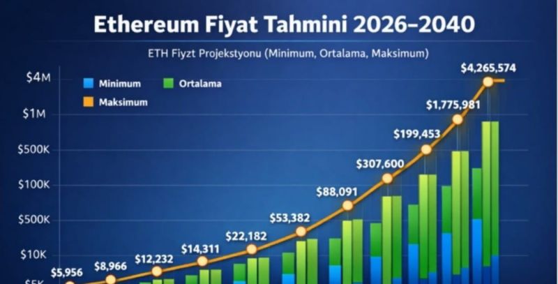 ethereum 2026 -240 fiyat tahminleri