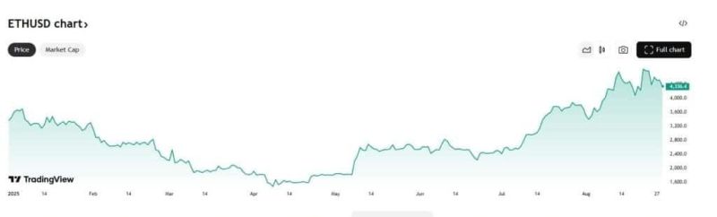 ETH fiyatı yeni yükselişe hazır