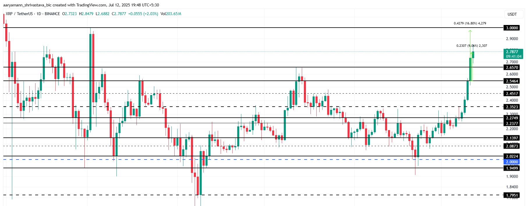 تحليل سعر XRP