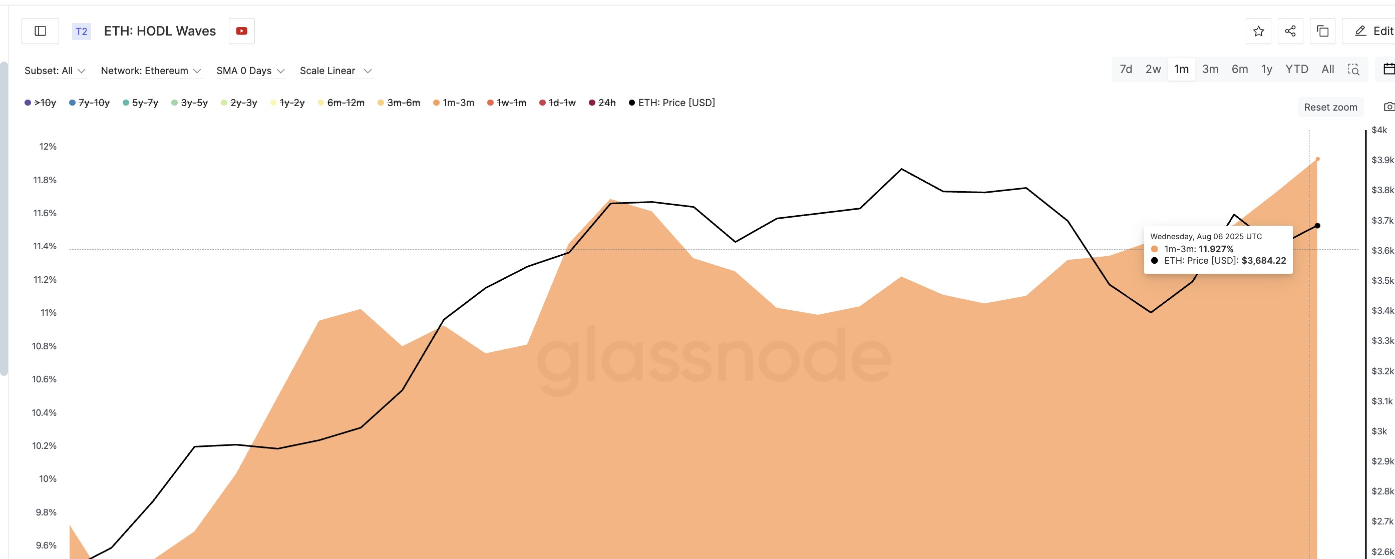 Ethereum HODL waves