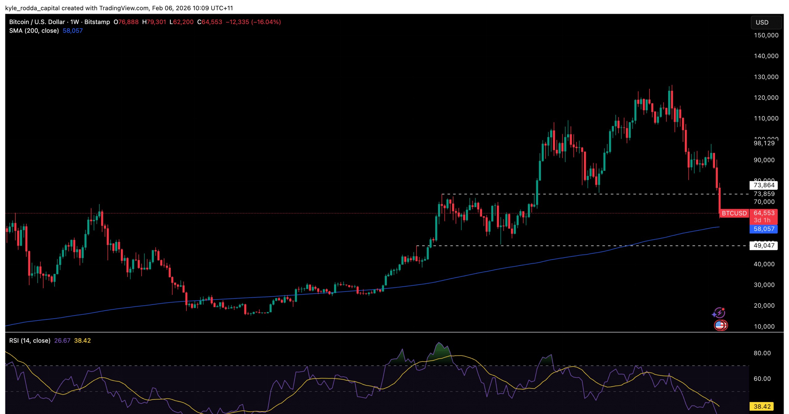 btc chart supports feb 5 2026