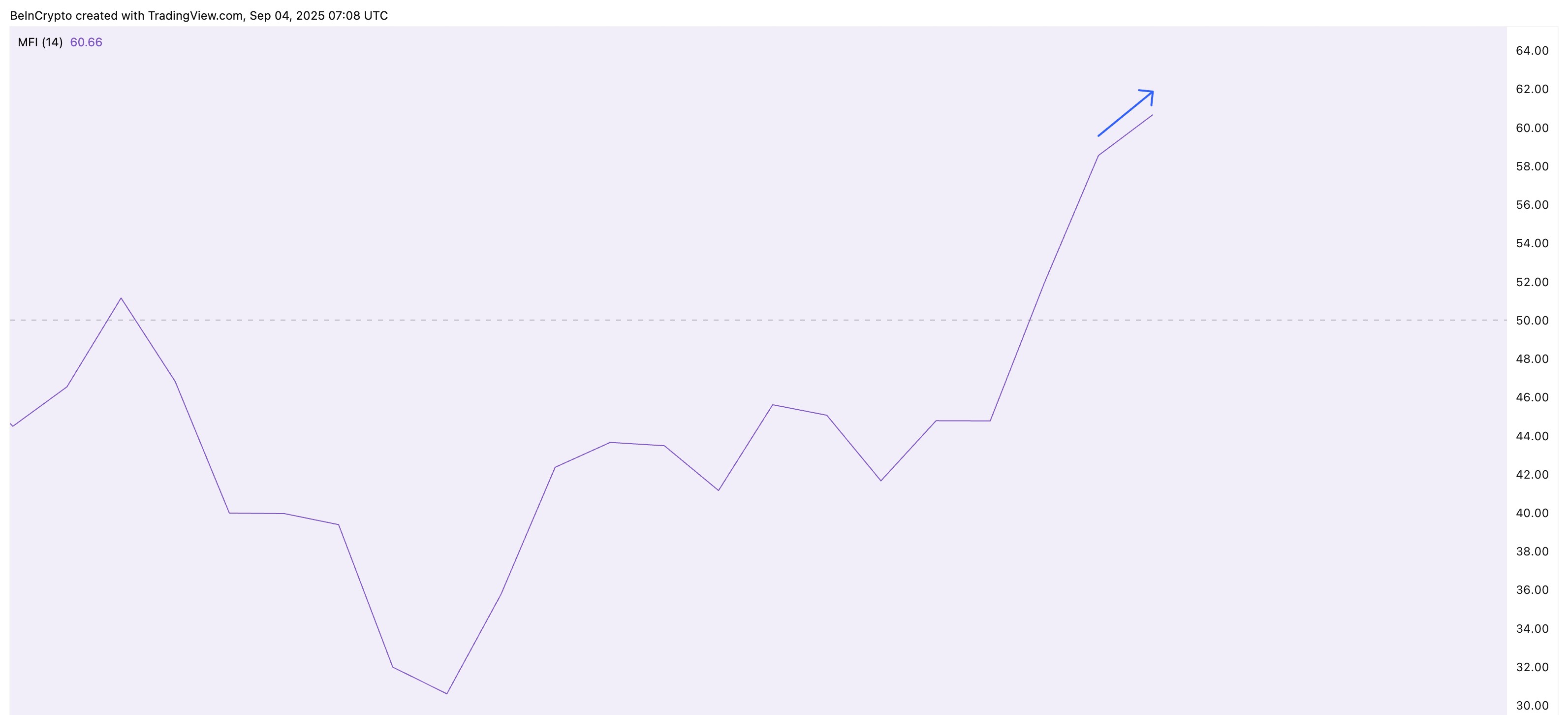 XRP 가격 차트