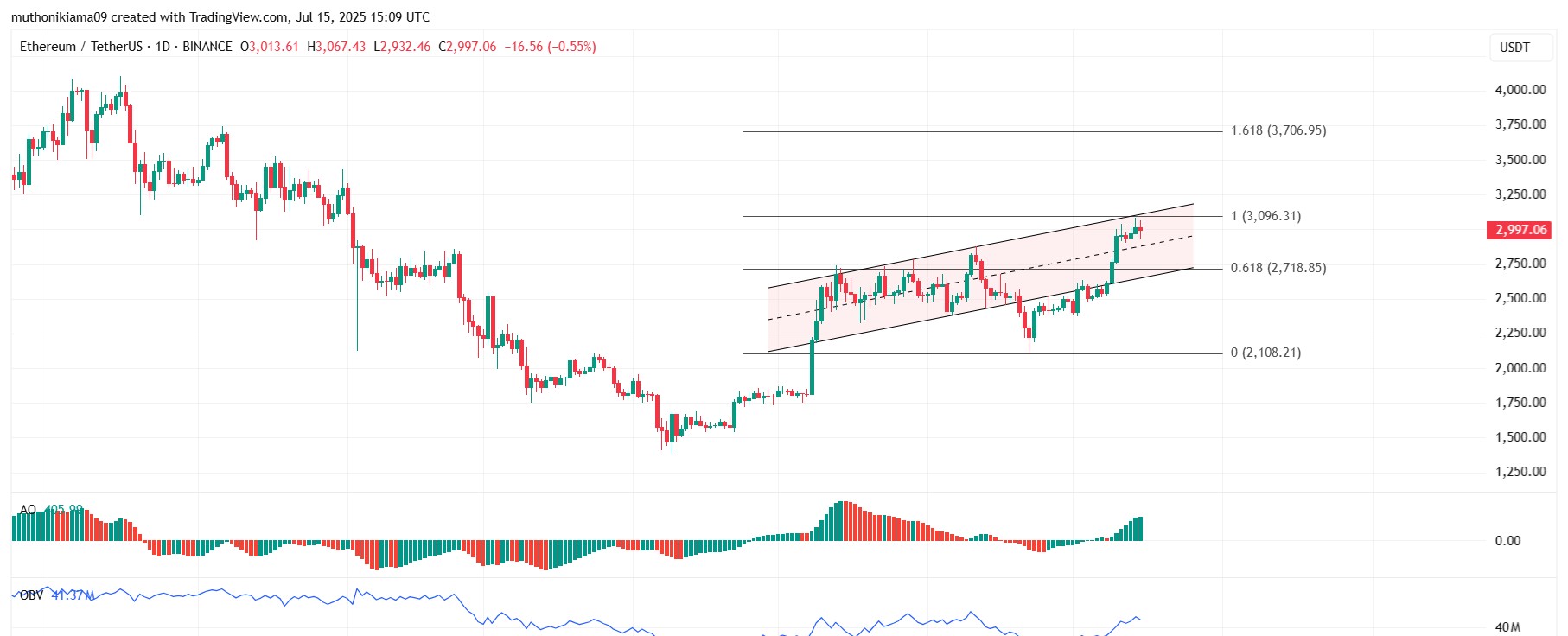 تحليل فني لسعر الإيثريوم