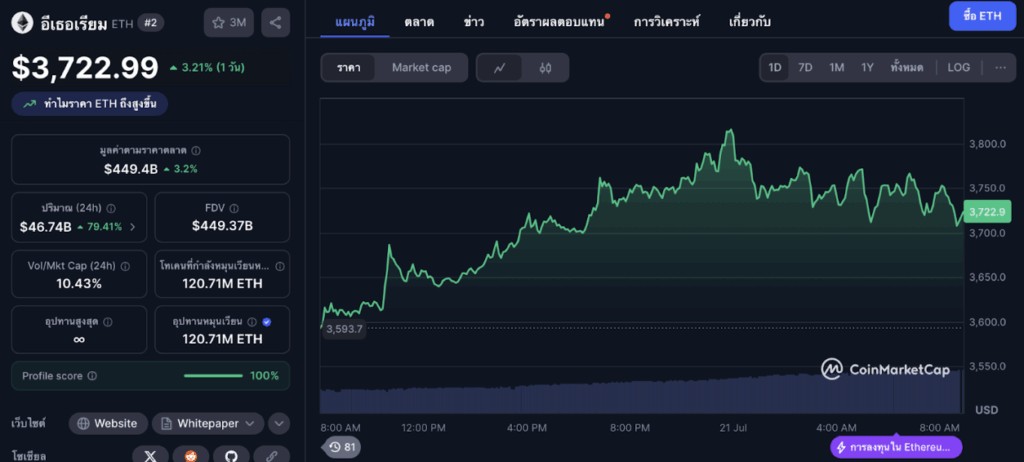 กราาฟราราคา Ethereum ล่าสุด