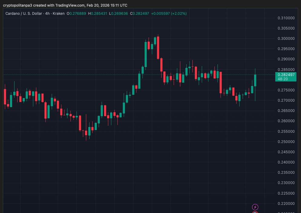 4-часовой график ADA/USD