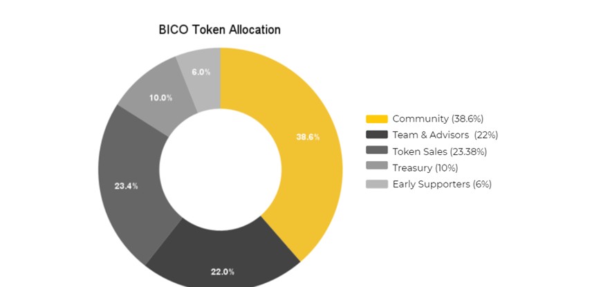 Biconomy Tokenomics