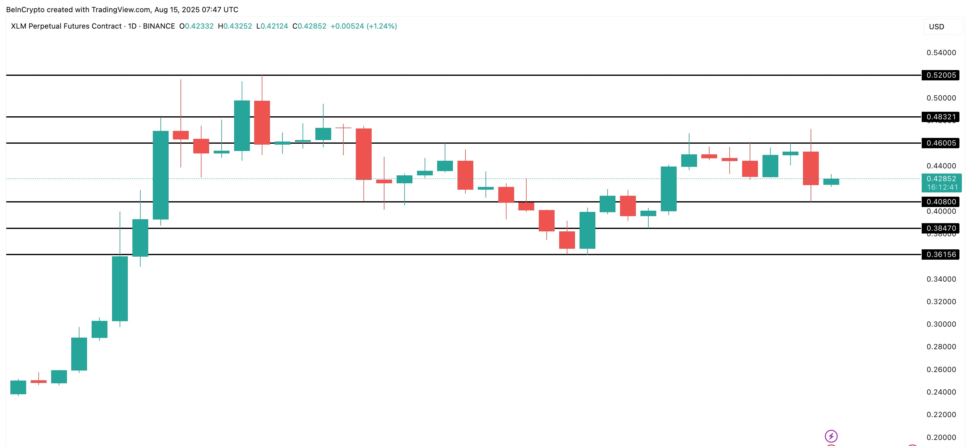تحليل سعر XLM