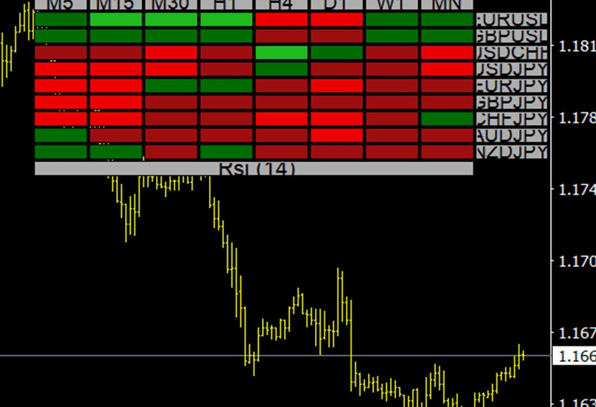 Çoklu zaman dilimlerinde RSI Heat Map