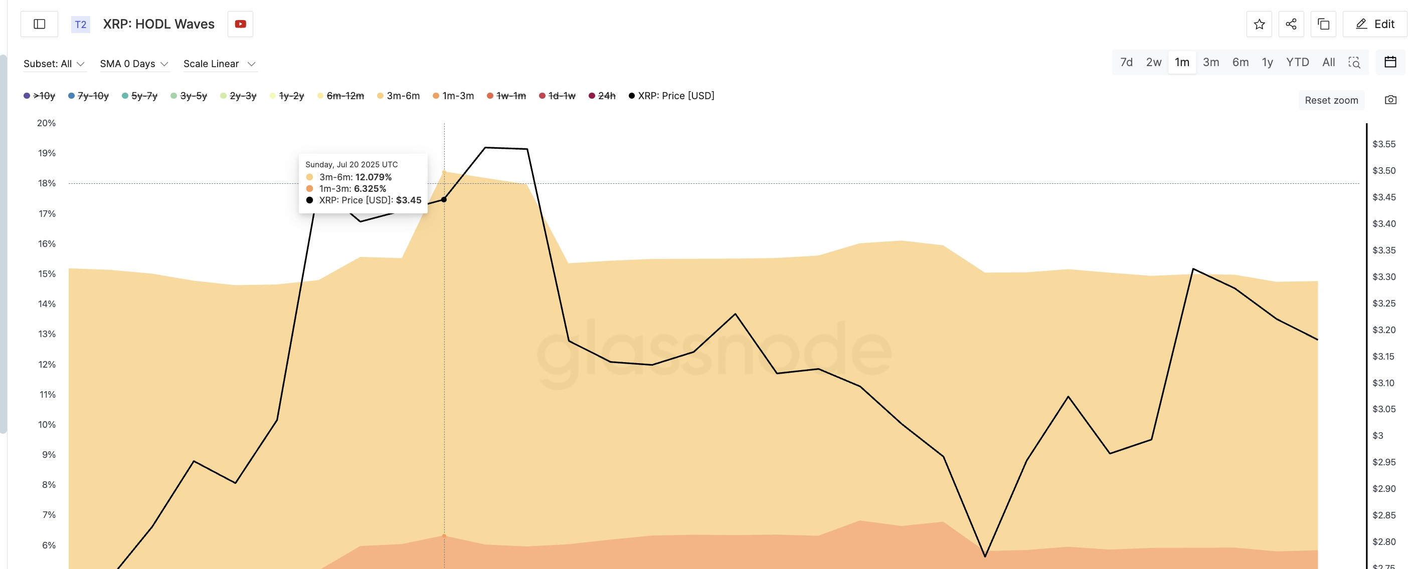 XRP価格と短期保有者の売却動向