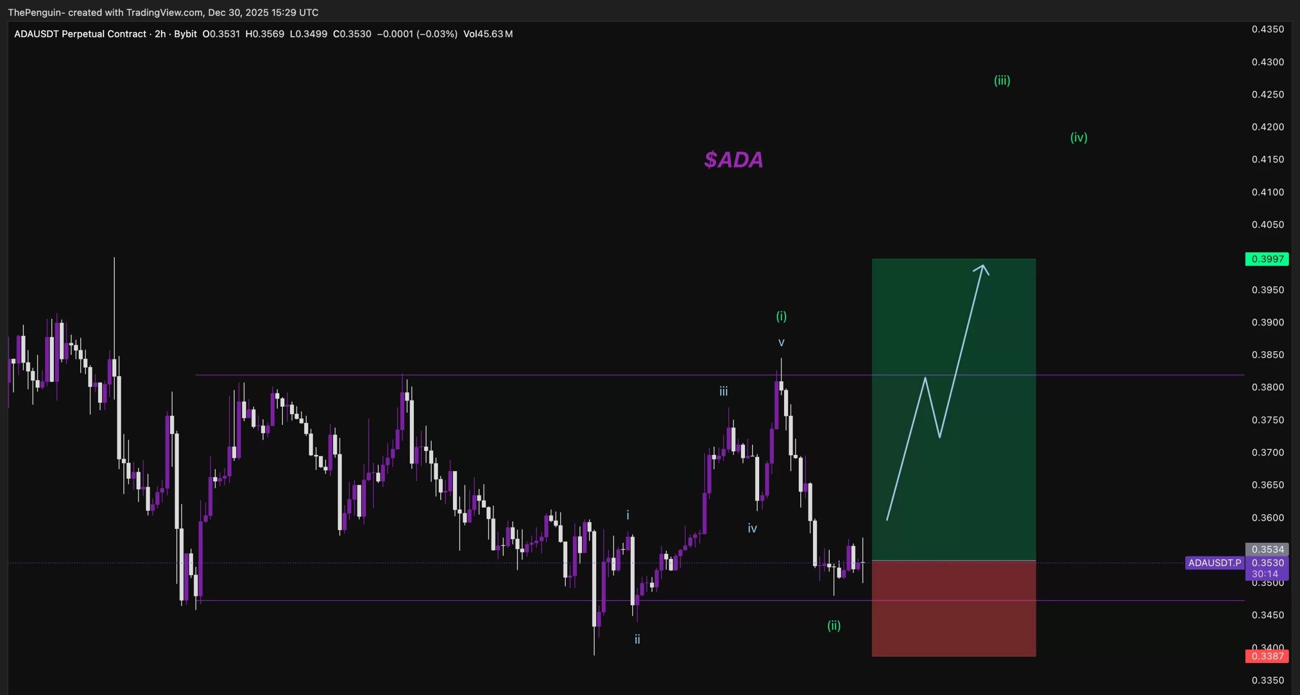 ADA Coin Analiz