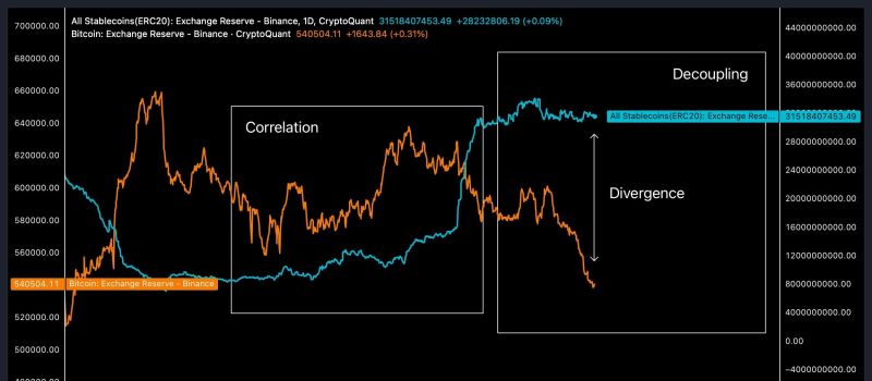 Стейблкоины и биткоин на Binance. Источник: CryptoQuant.