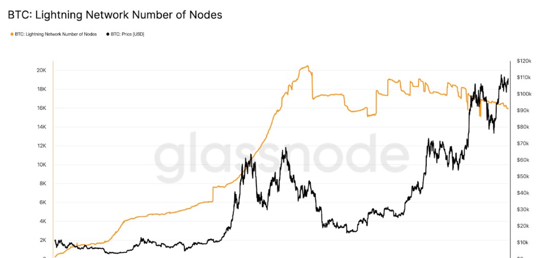 Lightning Network'teki Yavaşlama Hyper'ın Önünü Açıyor