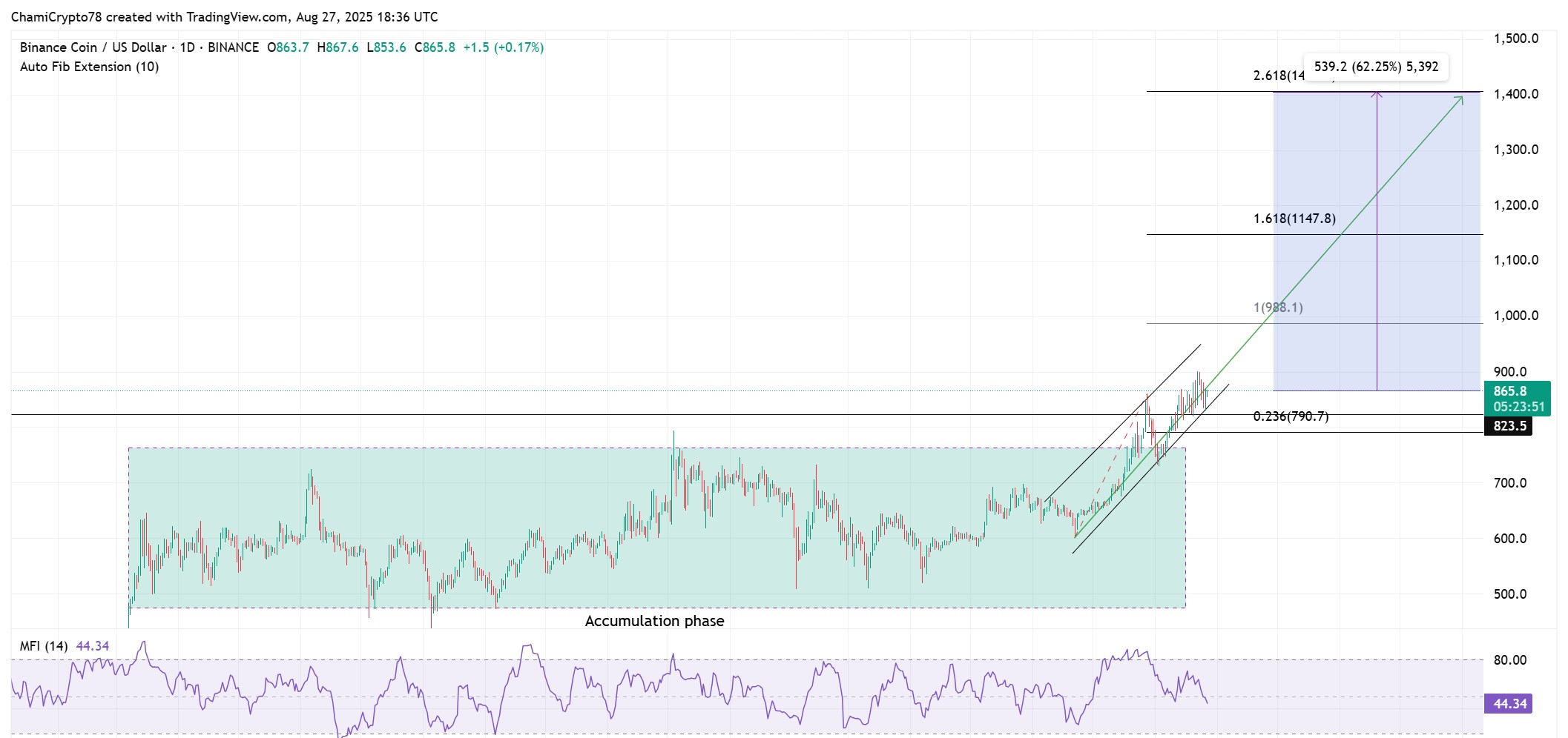 رسم بياني لسعر BNB/USD
