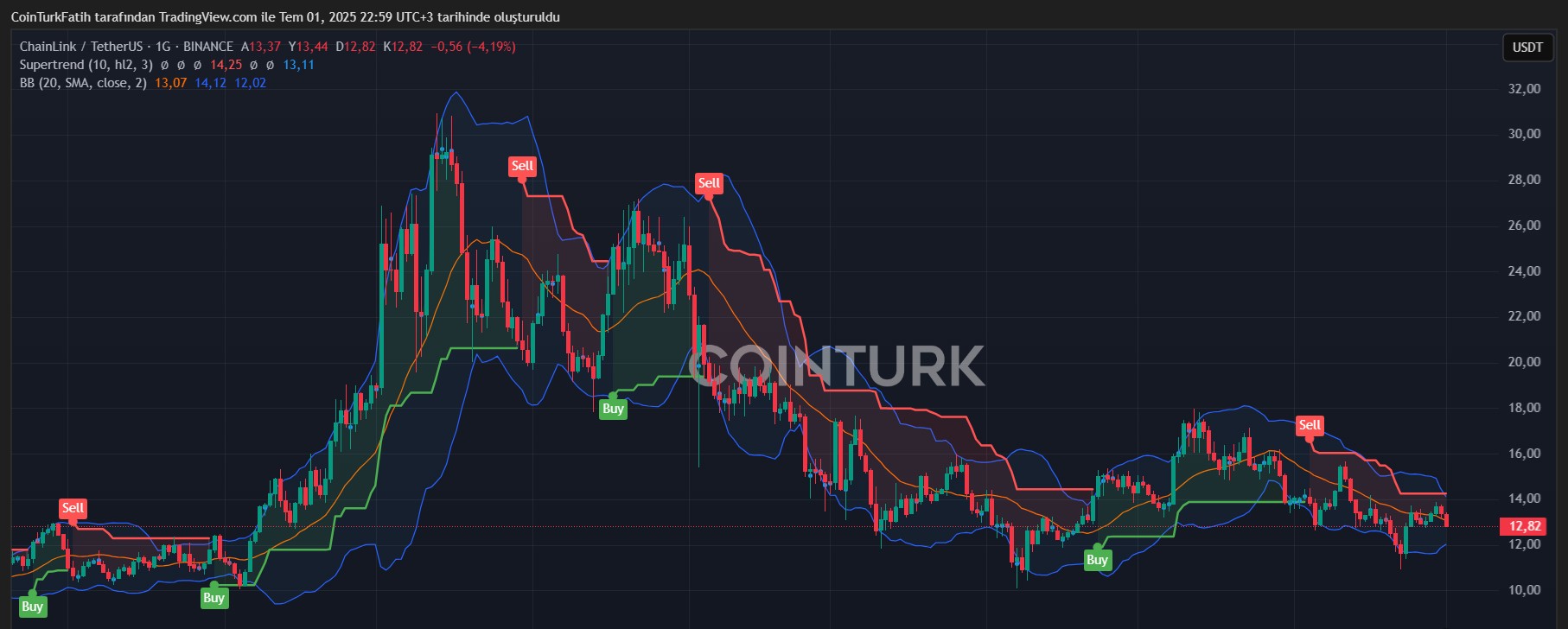 LINK/USDT Teknik Analiz