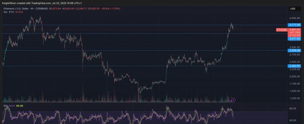 ETH/USD價格走勢