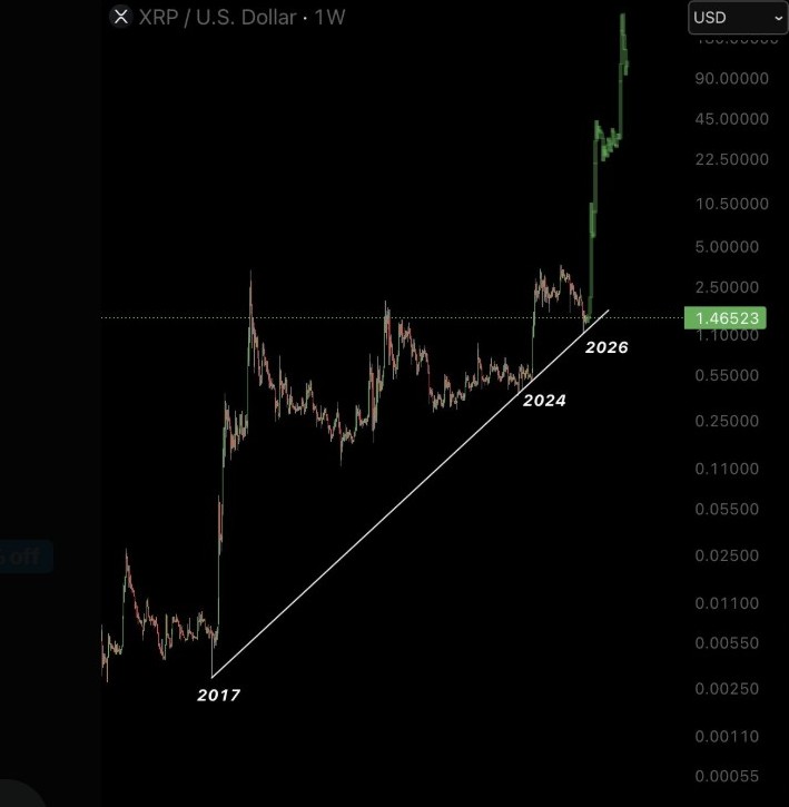 XRPUSD 1W圖表 | 來源: TradingView