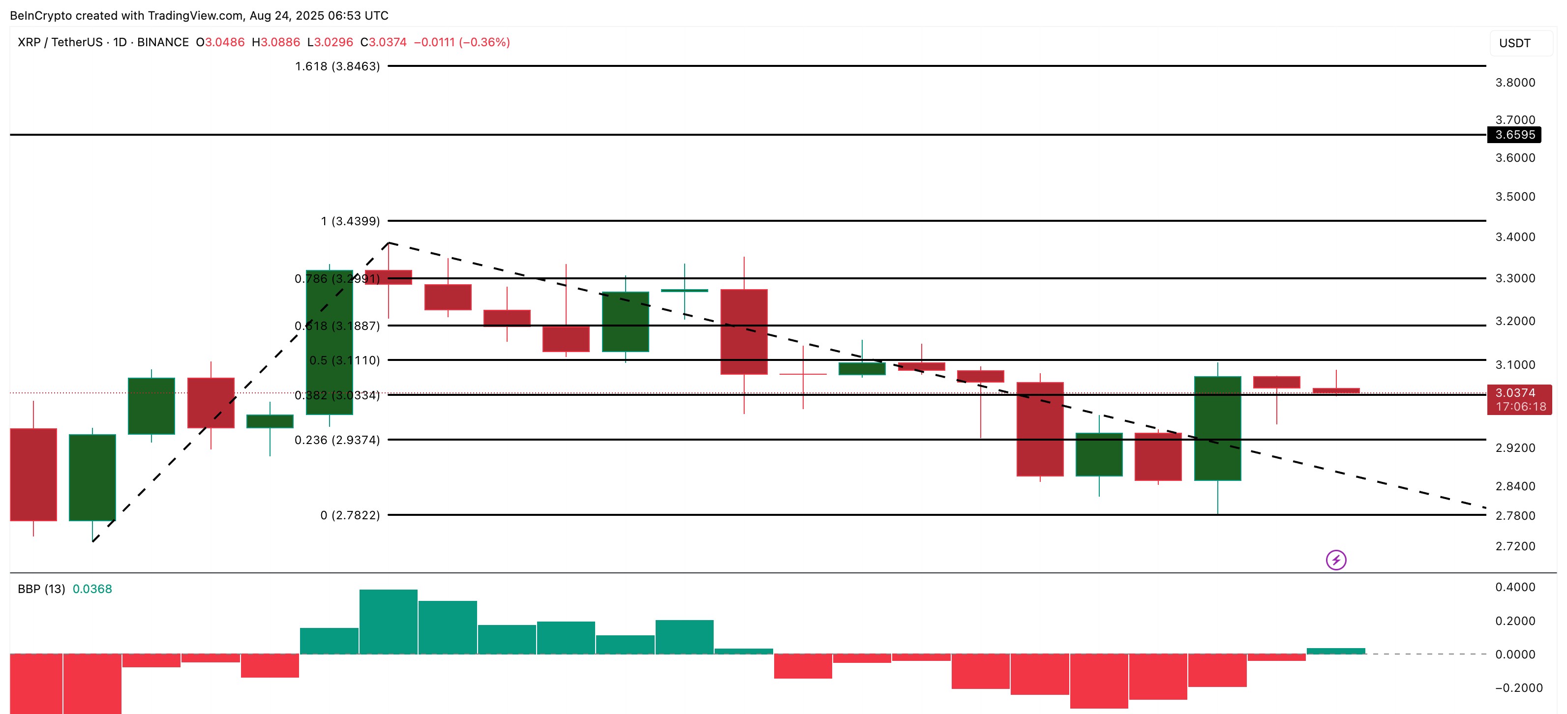 График XRP/USDT