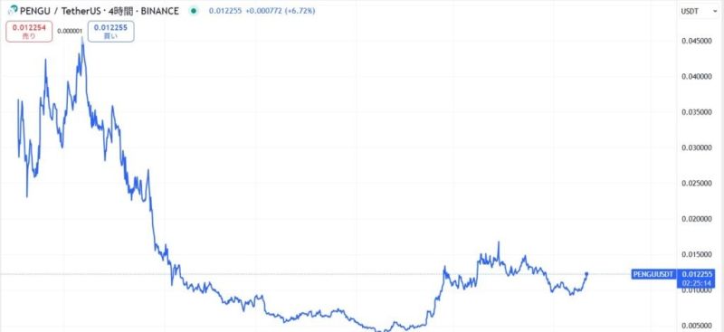 仮想通貨PENGUの価格動向