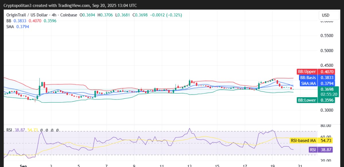 TRAC/USD 4-Stunden-Chart-Preisdiagramm.