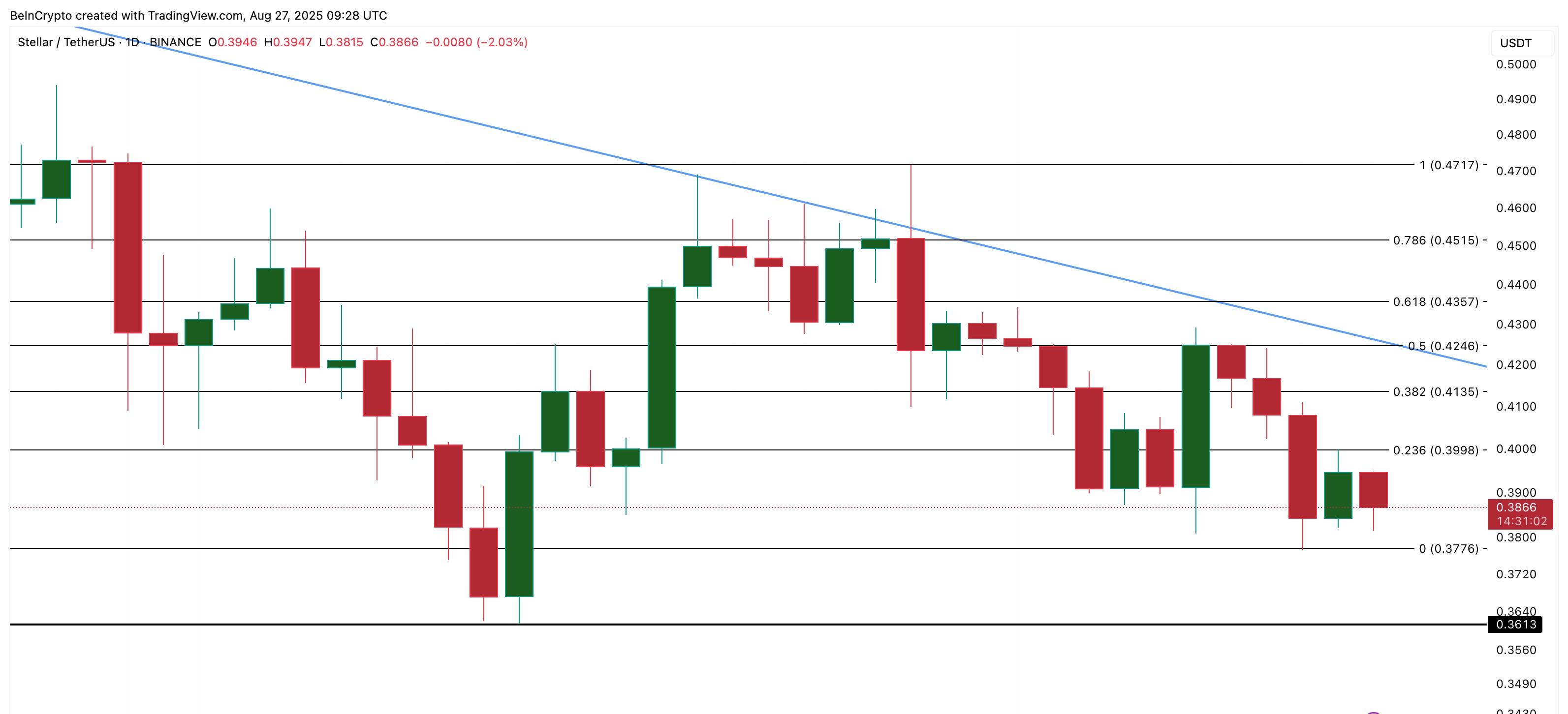 XLM Price Analysis