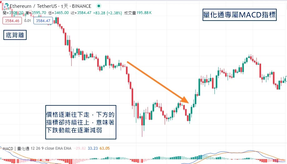 MACD底背離示意圖