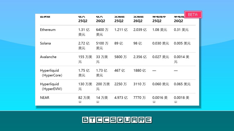 Bitwise 質押報告：六大公鏈收入普遍下滑，代幣價值靠什麼支撐？