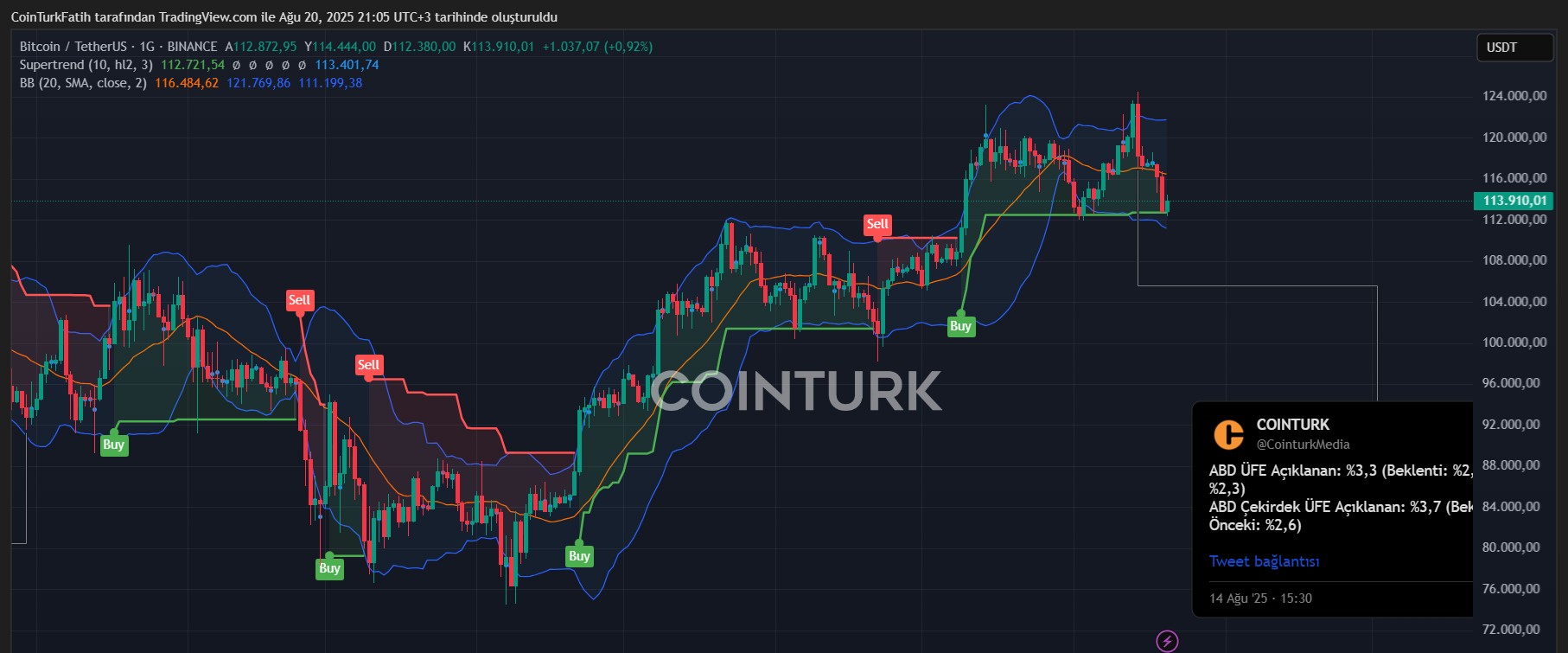 BTC/USDT Grafiği (20 Ağustos 2025)