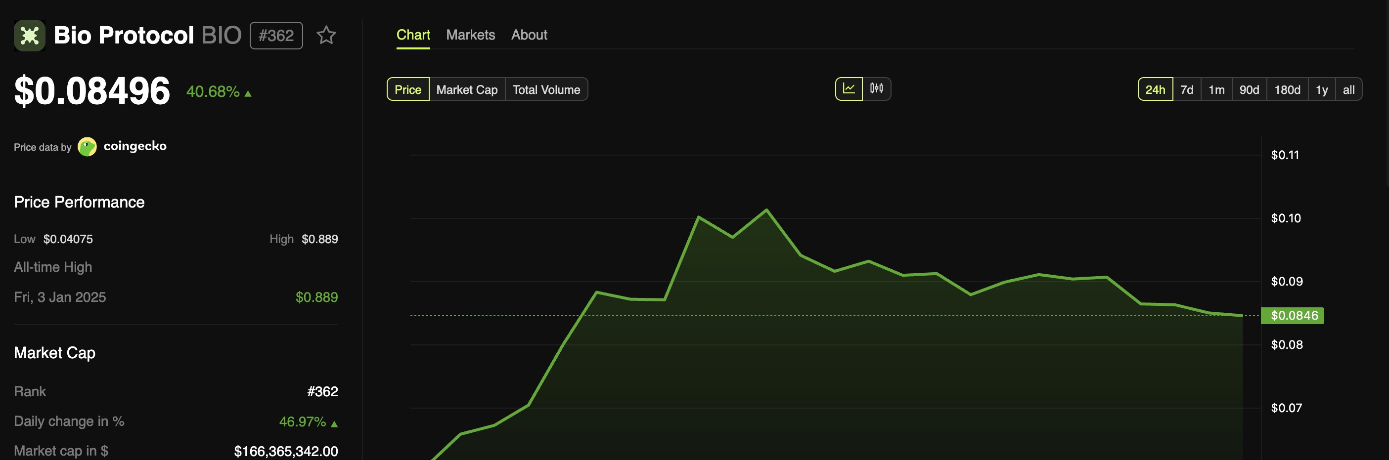 Bio Protocol (BIO) Price Performance
