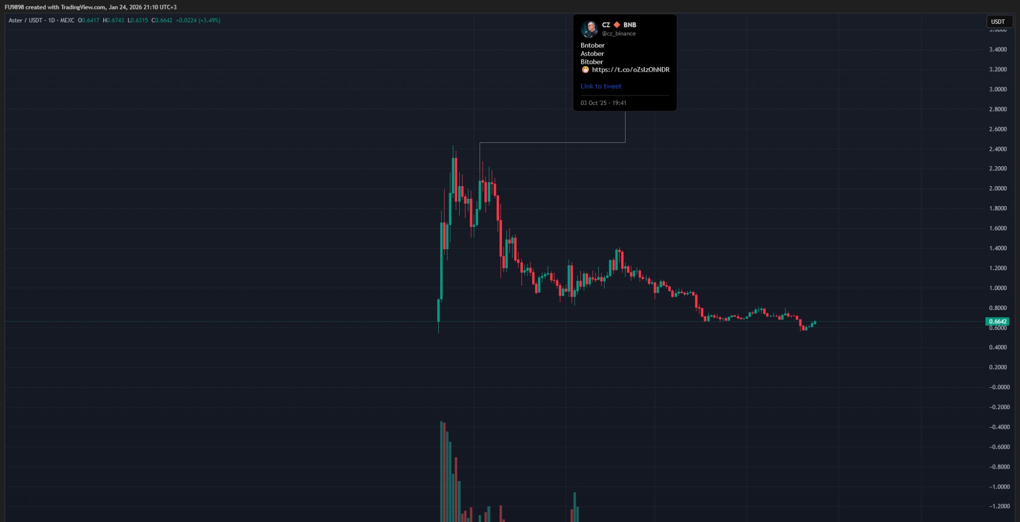 ASTER Token Fiyat Grafiği