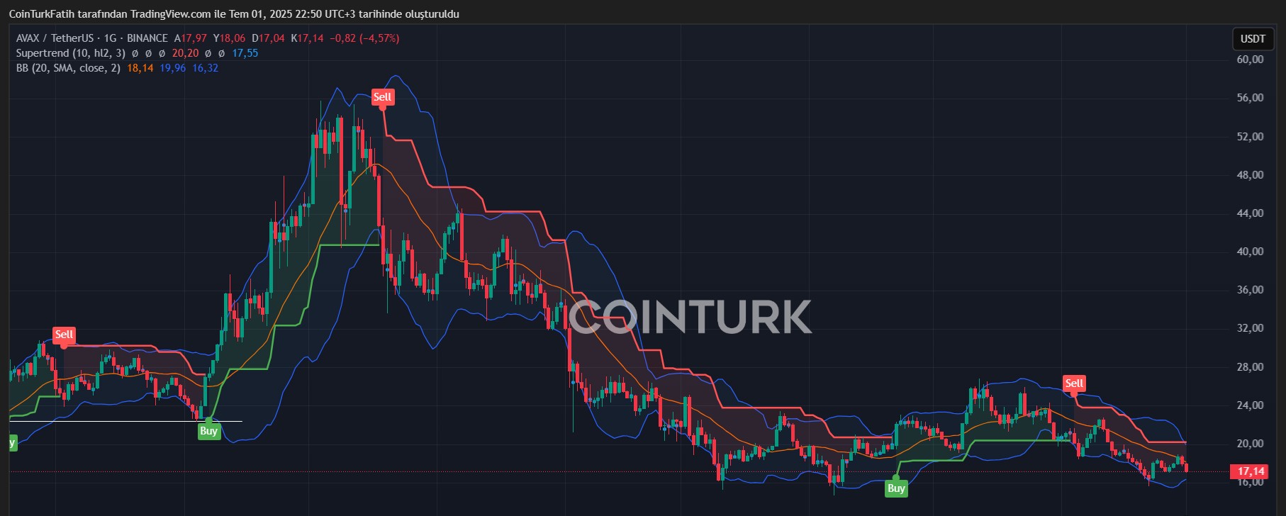 AVAX/USDT Teknik Analiz