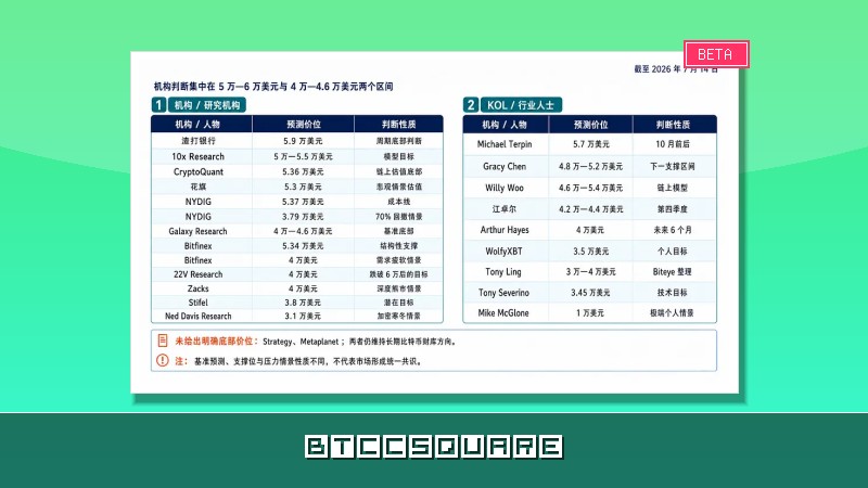 盤點：各大機構對本輪比特幣底部價格的預測