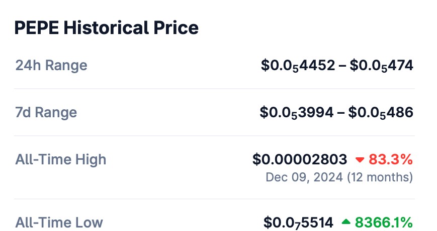Memecoin Performance Comparison