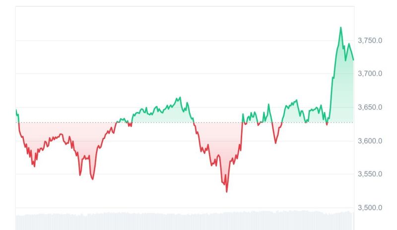 مخطط سعر الإيثريوم