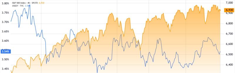 US 2-year Treasury yield (left) vs. S&P 500 index